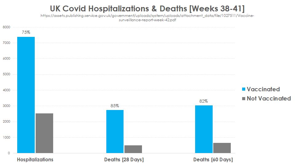Humble_Analysis's tweet photo. In the UK, the vaccinated now account for 75% of covid hospitalizations and more than 80% of covid deaths reported.

https://t.co/kNbFuwIJ8v https://t.co/vAmKZC3pzW