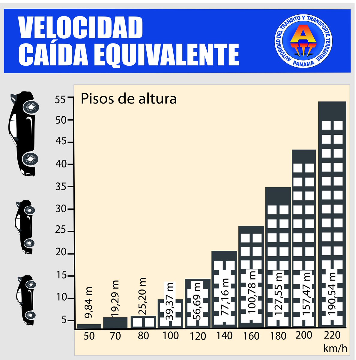 ATTTPanama's tweet photo. La velocidad es considerada comúnmente como uno de los factores más determinantes en los accidentes con víctimas.

📌Con el aumento de la velocidad disminuyen las posibilidades de recuperación del control de un vehículo.

📌La gravedad de un accidente, aumenta con la velocidad. https://t.co/QVj3MRc8QM