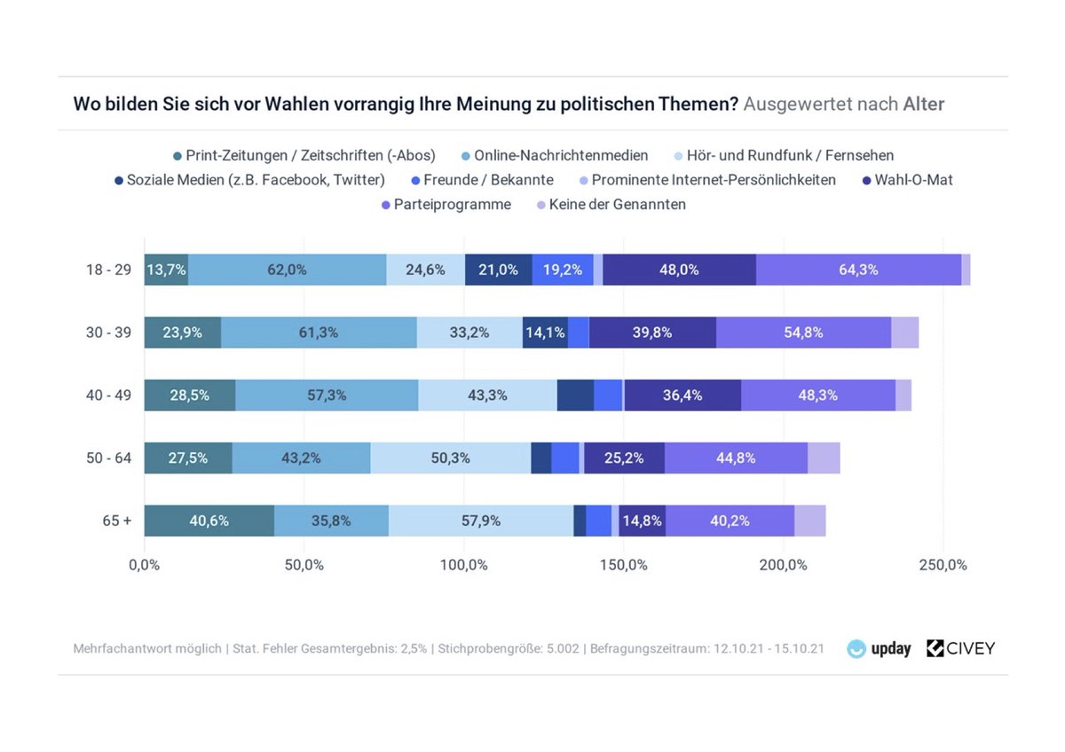 upday_press's tweet photo. Wie interessiert sind junge Menschen tatsächlich an politischen Themen? Die Umfrage zeigt: Knapp zwei Drittel der 18 bis 29-Jährigen bilden ihre politische Meinung aus Online-Medien und Parteiprogrammen (über 60 Prozent), nur jeder Fünfte nutzt dafür Social Media. https://t.co/bPPV9kxdLH