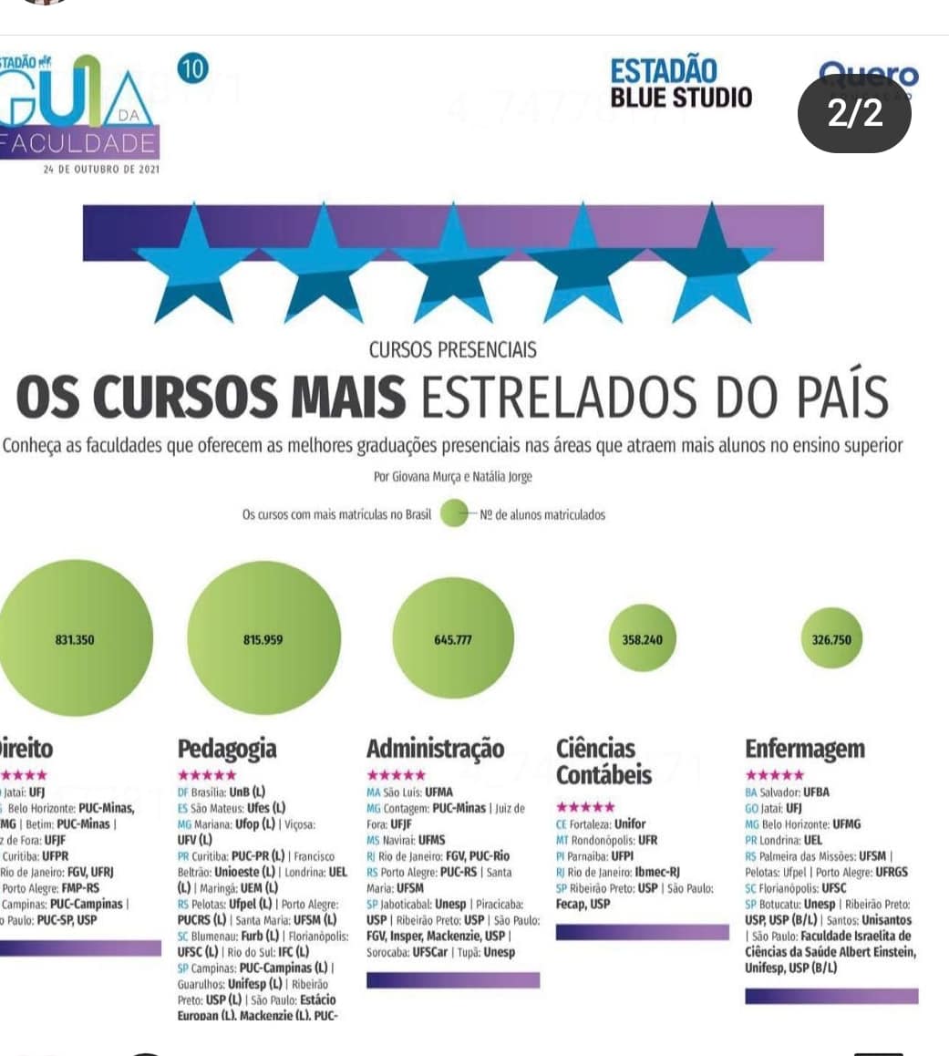 marciocfaria's tweet image. Direito @UFJF_ entre os 10 cursos mais estrelados pelo ranking do @Estadao . 

Que orgulho! 

#facdir #direitoufjf