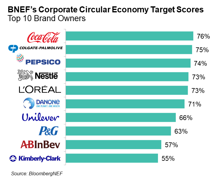 Julia Attwood (@jp_attwood) on Twitter photo This week, <a href="/BloombergNEF/">BloombergNEF</a> released our Circular Economy Company Rankings, scoring companies on how #circular they are today, and how ambitious they are to get better for the future. We looked at 20 brand owners, and 20 #plastics producers. The results: This week, <a href="/BloombergNEF/">BloombergNEF</a> released our Circular Economy Company Rankings, scoring companies on how #circular they are today, and how ambitious they are to get better for the future. We looked at 20 brand owners, and 20 #plastics producers. The results: