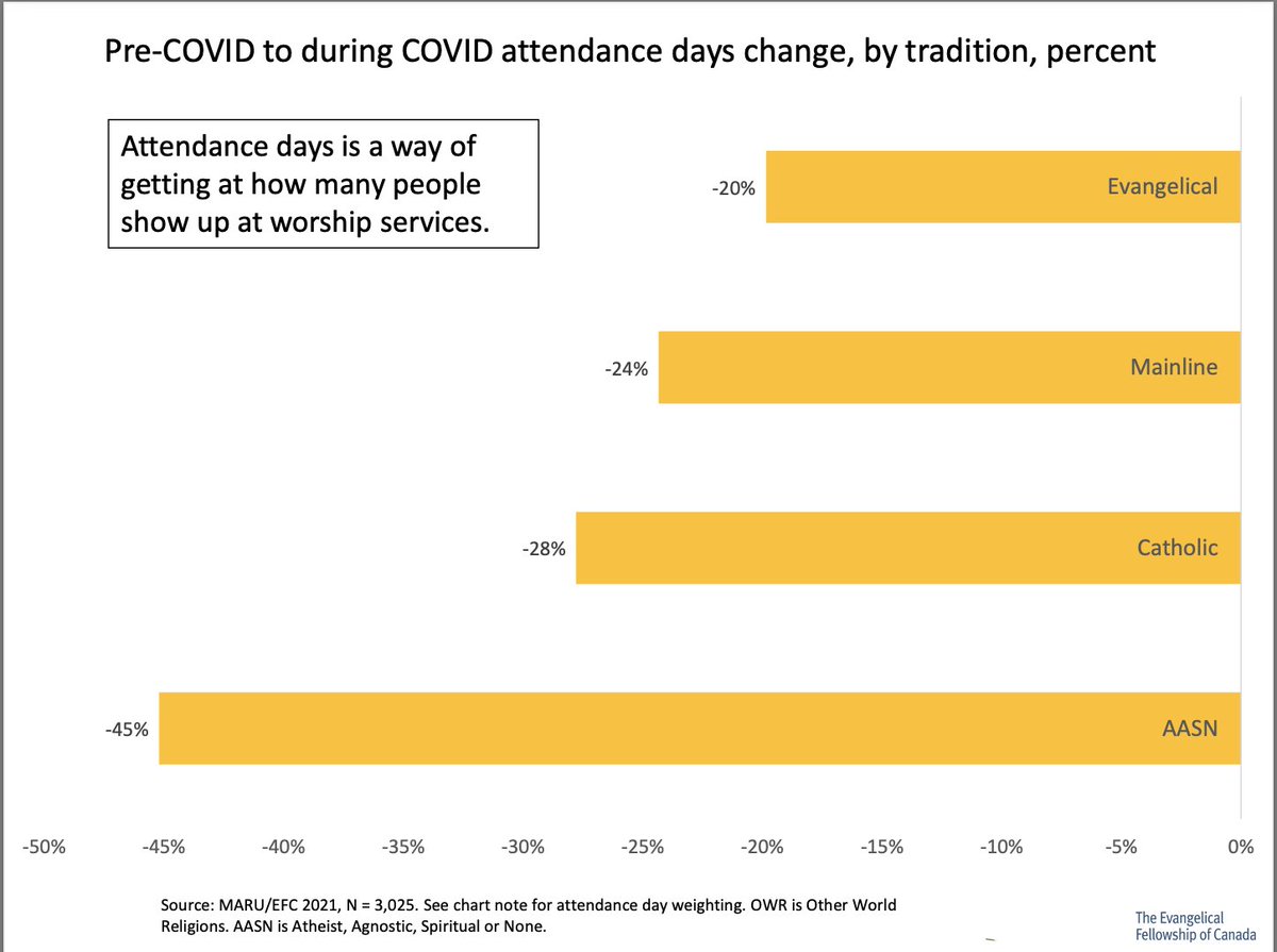 preachingdotorg's tweet image. Picked up this chart from the Evangelical Fellowship of Canada this morning. This represents the loss of attendance during Covid. Not surprising, except perhaps, that the problem wasn't worse.