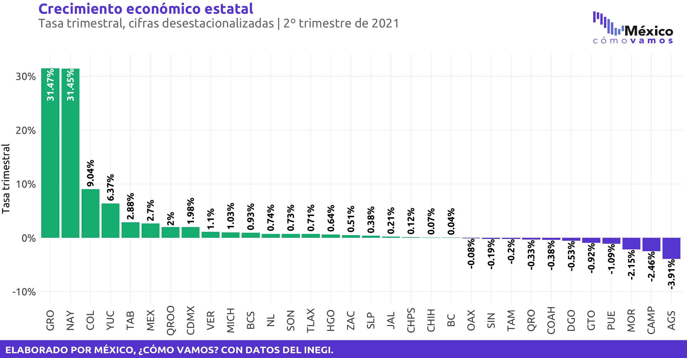México, ¿cómo vamos? on Twitter: "El @INEGI_INFORMA publicó hoy el Índice  Trimestral de Actividad Económica Estatal #ITAEE. ¿Cuánto creció tu estado  en el 2T2021? La actividad económica en Guerrero ⬆️ creció 31.5%