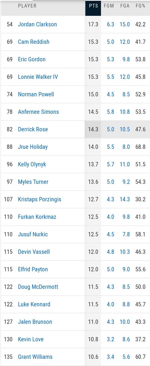 Fun with #NBA #basketball numbers: top 20 players in PPG who average 12-26 MPG

Other, per game, leaders from this group: 

Off Rebs: Clint Capela
Def Rebs: Jusuf Nurkic
Total Rebs: Andre Drummond
APG: Jalen Brunson
SPG: Raul Neto/Alperen Sengun
BPG: Myles Turner https://t.co/pLRXKB6Lr8