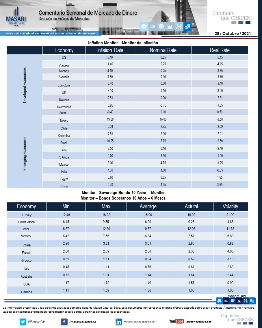 MasariCB's tweet photo. La curva soberana se ha incrementado más de 20 puntos base en promedio durante el último mes, sugiriendo ajustes en perspectivas económicas y política monetaria. Bancos Centrales plantean un tono más Hawkish alrededor del mundo #Yiled #Tasas #Bonos
https://t.co/uWG1s6hq6I https://t.co/WlXaPOTh8j