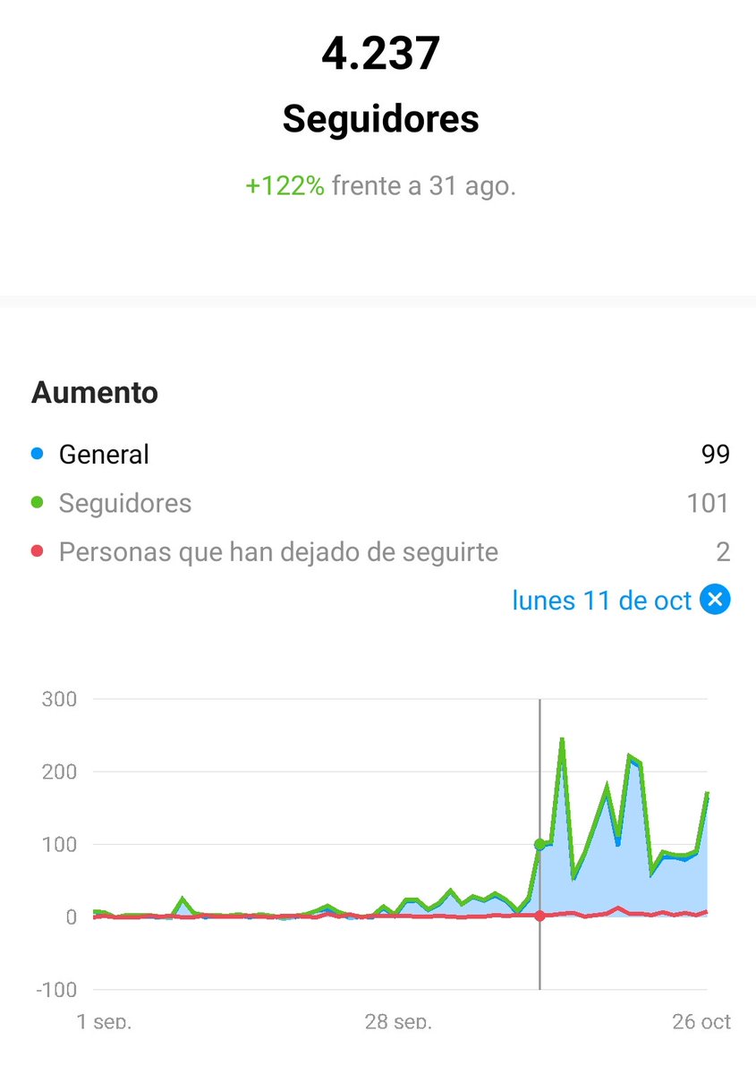 MkDigitalCris's tweet photo. ¿Cómo reventar las estadísticas de #Instagram con menos de 3K seguidores?

Esto es lo que pasa cuando subes unas galletas y se hace "viral" de manera orgánica

831 guardados y más de 100k de alcance

😍 Por estas cosas sigo en Instagram después de 7 años creando contenido https://t.co/LGNQQE2m5l