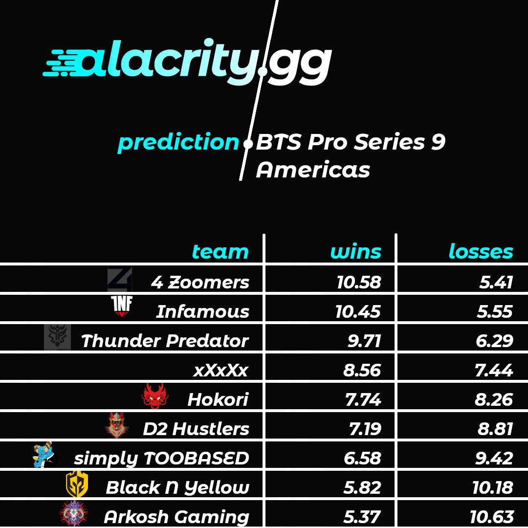 I simulated the <a href="/BTSdota/">BTS Dota</a> #ProSeries 9 Americas group stage, the first big post-#TI10 tournament, where nine teams compete for a $40,000 prize pool.

Read my analysis:
alacrity.gg/bts-pro-9-amer…