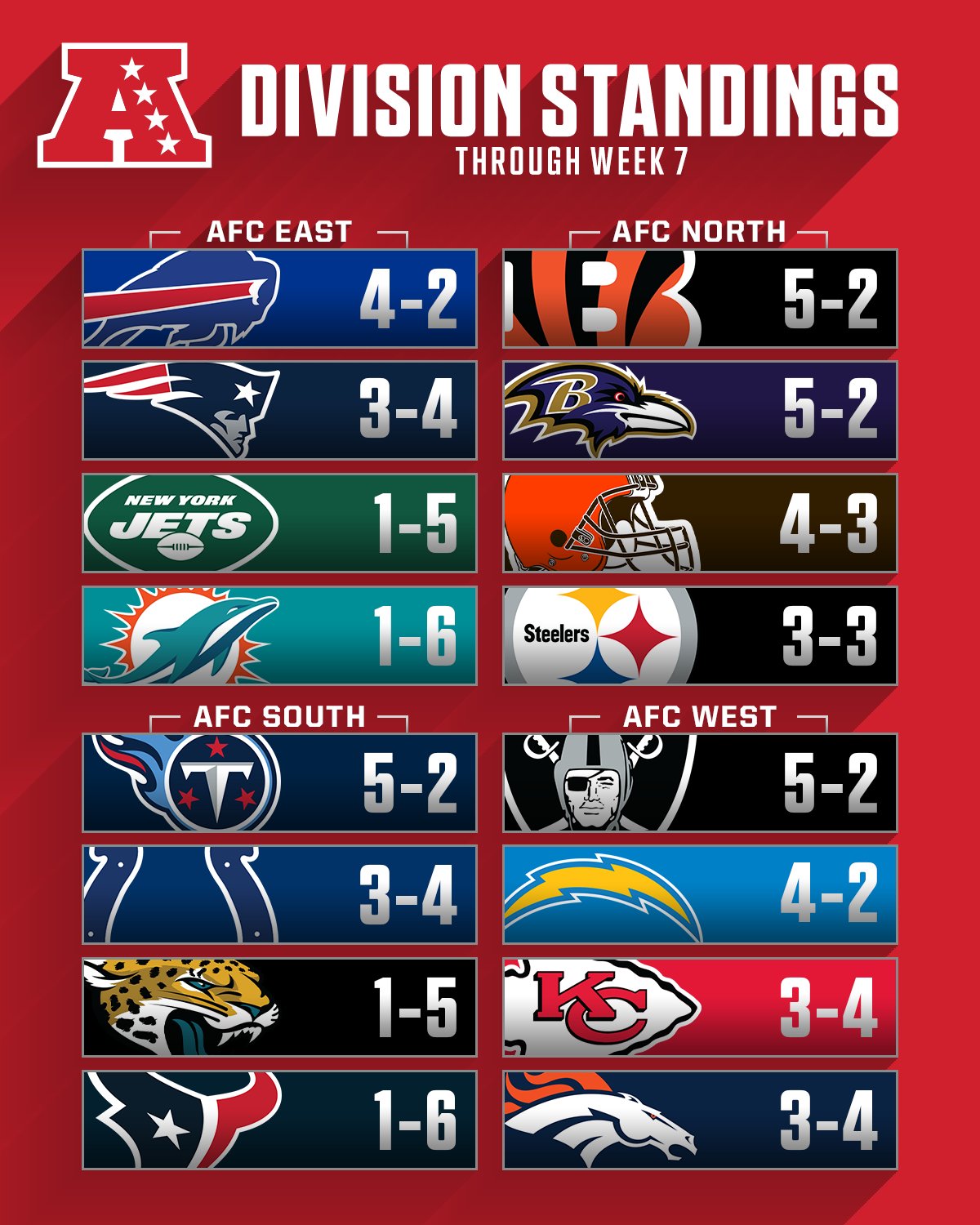 NFL standings, Week 1: Where things stand in each division as we move  toward Week 2 - DraftKings Network