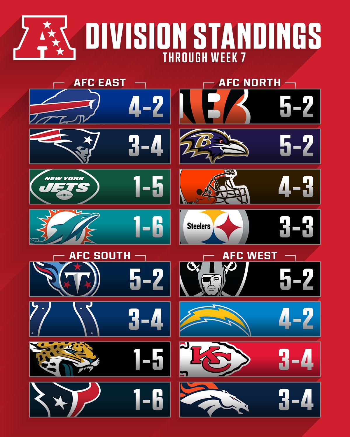 NFL on Twitter "Division standings as we head into Week 8! https//t
