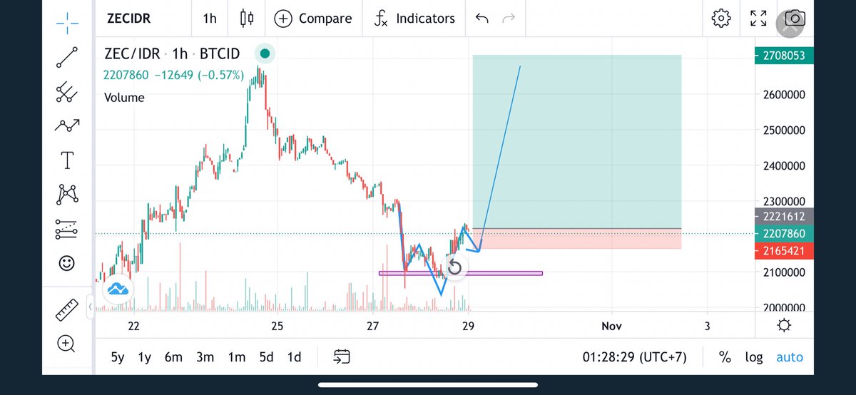 my analysis <a href="/Zcash/">Zcash 🛡️</a> $Zec 😄
Moon