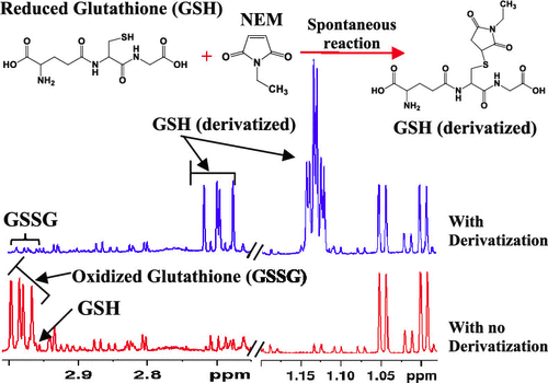 Dan Raftery (@draftery2) on Twitter photo Our new paper on measuring glutathione, both reduced and oxidized just appeared in #AnalyticalChemistry. Nagana showed that the excess derivatizing agent can simply be evaporated away, leaving behind a beautiful NMR spectrum of GSH. Our new paper on measuring glutathione, both reduced and oxidized just appeared in #AnalyticalChemistry. Nagana showed that the excess derivatizing agent can simply be evaporated away, leaving behind a beautiful NMR spectrum of GSH.