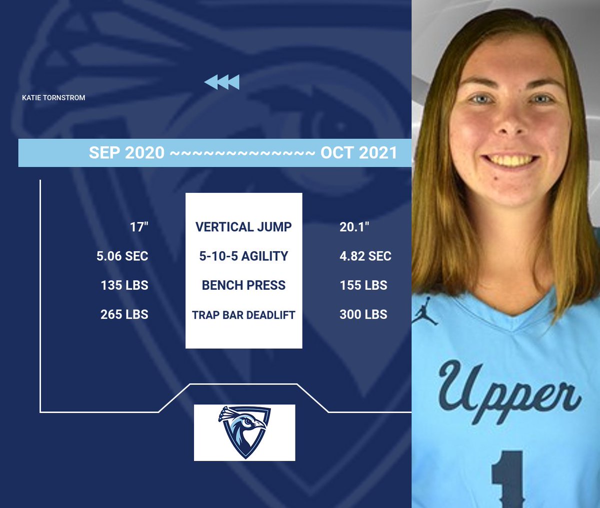 Offseason gainzzz! 💪

Super proud of these 2 (<a href="/lydiahaack/">Lydia Haack</a>  &amp; @katietornstrom) and the work they have put in to develop over the last year. Can't wait to watch this group play and keep improving each year! 
@UIU_WBBall