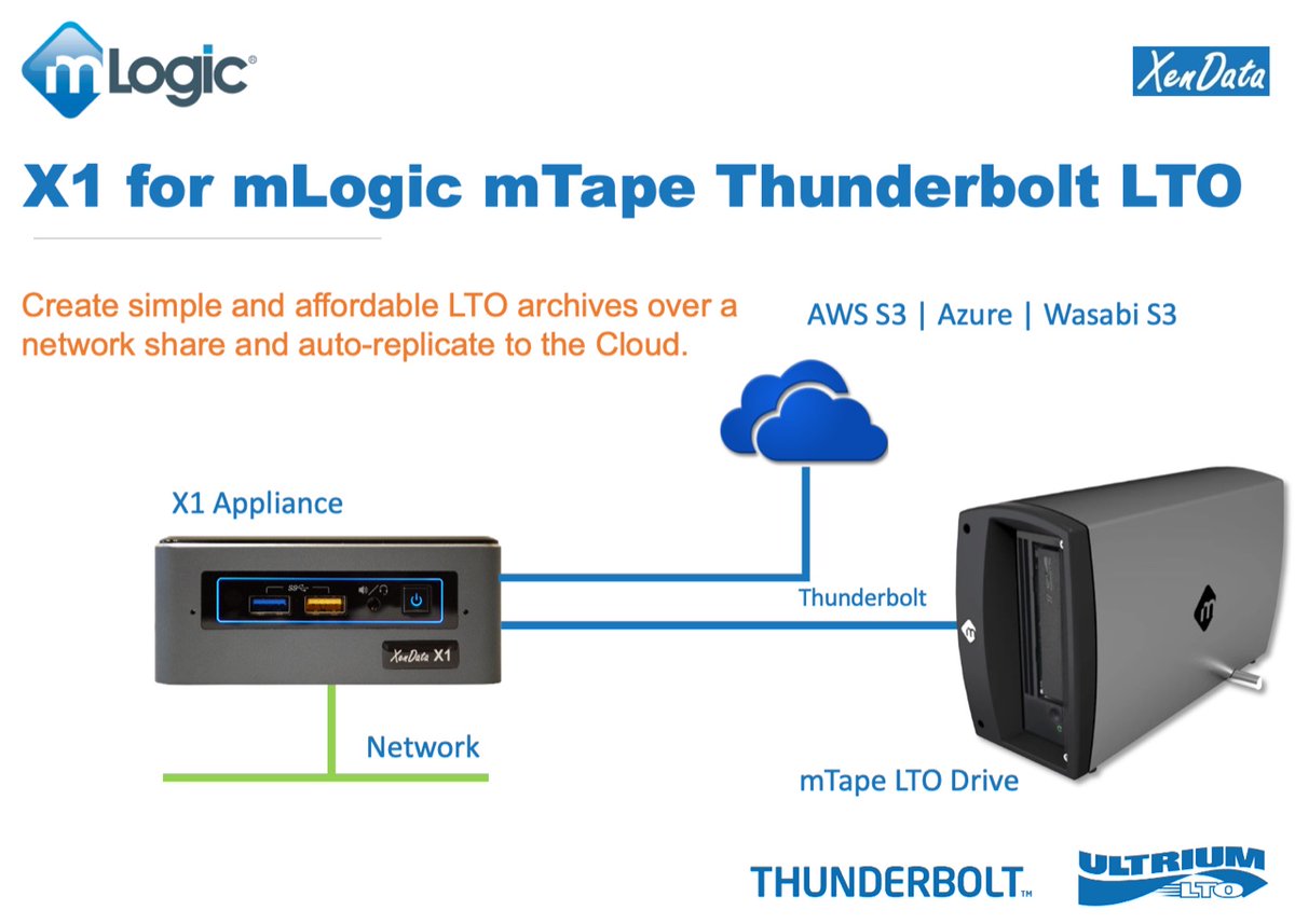 mLogic has partnered with Xendata to offer the X1 Archive Appliance for our mTape Thunderbolt LTO solutions.

The X1 and mTape enable simple and affordable LTO archives over a network share which can also auto-replicate to the Cloud. 
#mlogic #tapearchive
ow.ly/2w5n50GAtUg