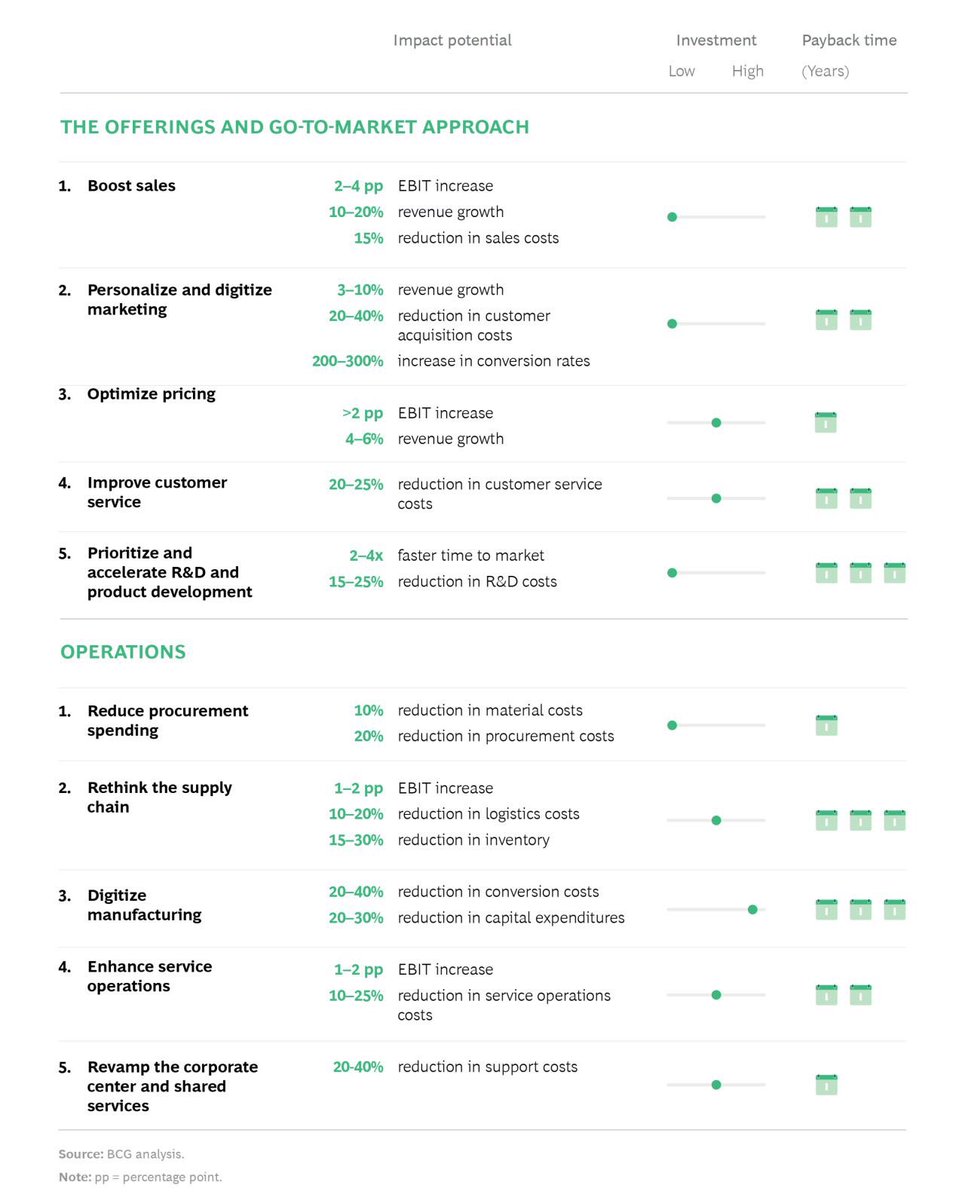 claus_hammer's tweet image. Ten #DigitalMoves for a Quick #Performance #Boost. The pressure on management teams to improve company performance keeps growing, from activist investors, market disruptions, &amp;amp; new types of competition. @BCG linkedin.com/posts/claus-ha…