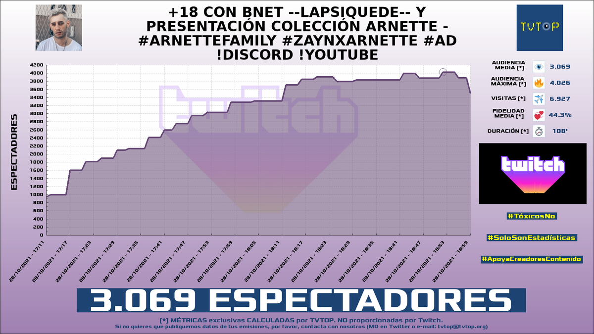 tvtop_es's tweet photo. ¡#BlonDoblefilo HA EMITIDO en #Twitch! Nuestros datos 🧐 :

▶️ ESPECTADORES 👁️ : 3.069
▶️ MINUTO DE ORO 🔥 : 4.026 [18:52h]
▶️ VISITAS ✈️ : 6.927

#ARNETTEfamily #ZAYNXARNETTE #ad #JustChatting #Blon https://t.co/QK4cJSl80Z