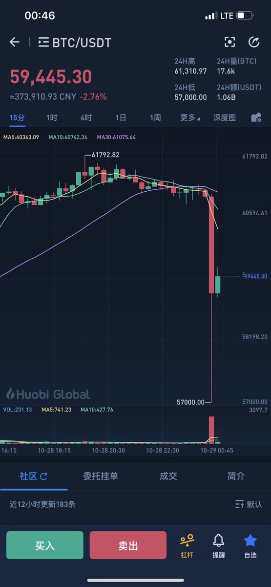 bitcoinMininger's tweet photo. 最近行情波动较大,降低杠杆,最好拿现货。
#bitcoin #比特币 #blockchain #区块链 #合约 #币圈 #火币 #购买比特币 #OKEx #LocaBitcoins #币安 #Binance #加密货币 #数字货币 #DeFi #NFT #元宇宙 #GameFi #挖矿 https://t.co/NYBy8F12fm