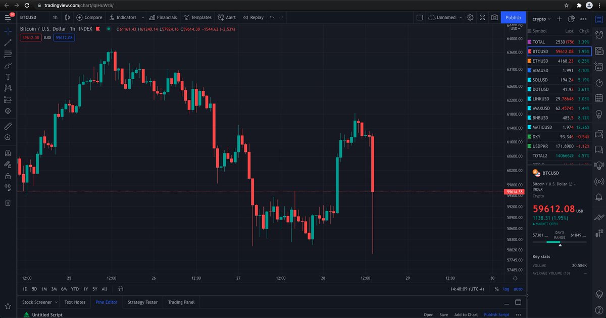 _K2Crypto's tweet photo. Lol. Quick drop.

That's a pretty crazy candle on the end there. https://t.co/nnzGX5QFkH