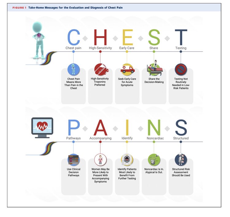gonzaeperez's tweet photo. NUEVAS GUÍAS ACC/AHA EVALUACIÓN Y DIAGNÓSTICO DE DOLOR PRECORDIAL 
Vía @JACCJournals 🆓
@DrMarthaGulati @DLBHATTMD 

https://t.co/TWDR05PvIf https://t.co/93uzw3Sbhs