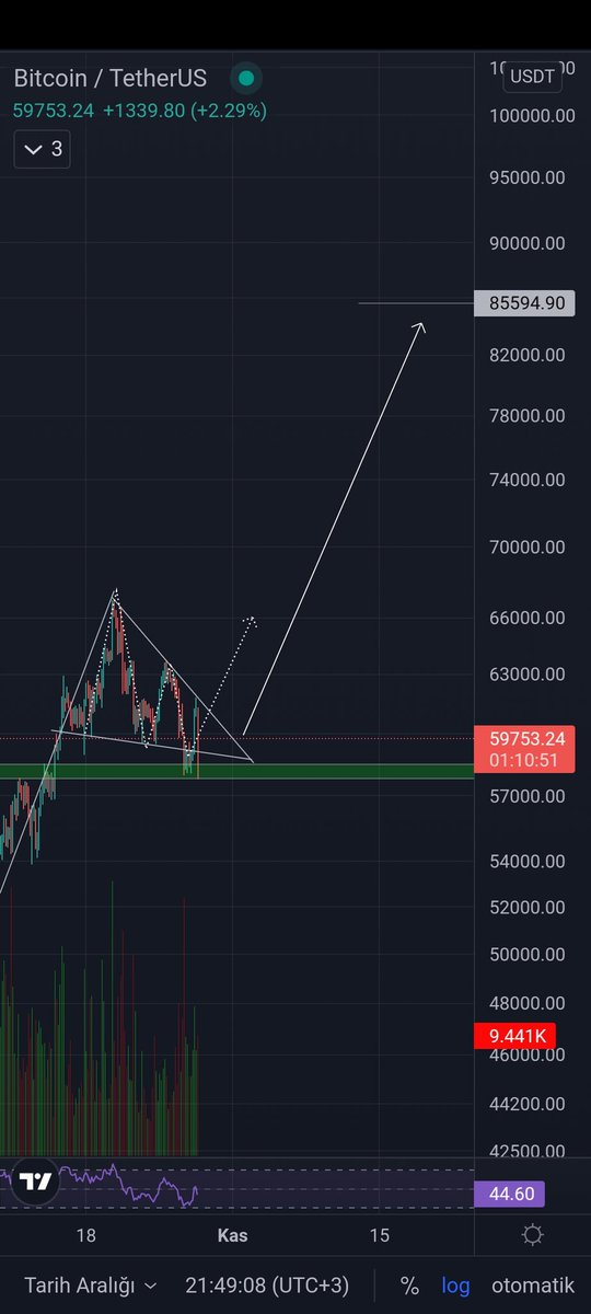 Turan_1984_'s tweet photo. #bitcoin destek güzel çalışıyor sirkeleme olarak düşünüyorum bu hareketleri devemke #btc #eth https://t.co/ePxvJ28n5I