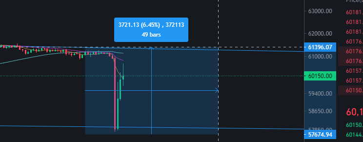 Why is $BTC swinging like a shit coin lol #Crypto  #cryptocurrency