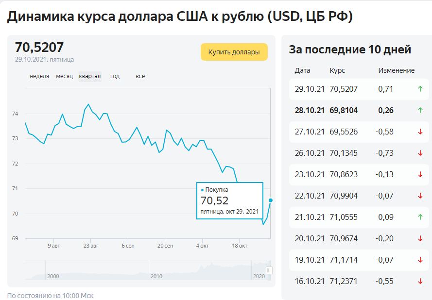 Рубль растет к доллару. Рейтинг Байдена динамика. Когда доллар рос в цене. Почему поднялся курс доллара. Когда доллар вырос до 80.