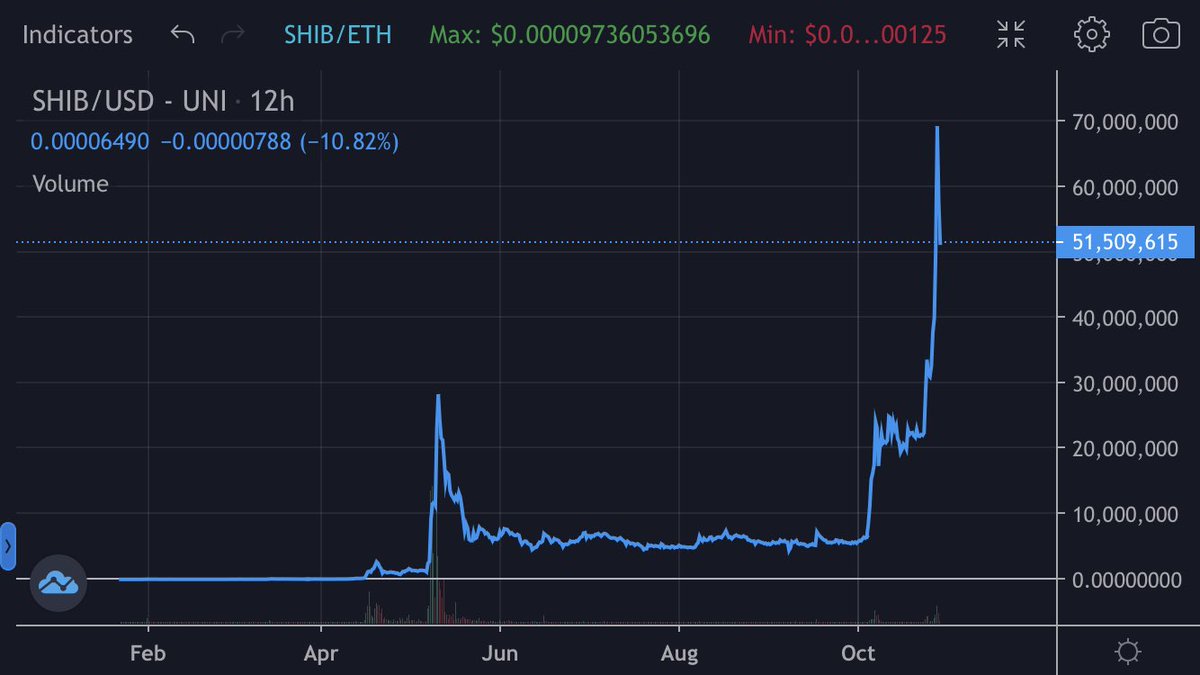 CryptoChrist10's tweet image. I don’t care what you say is next $Akita is literally #Shiba 2.0 prove me wrong ✅🚫

1st chart is $Shiba 💎
2nd chart is $Akita 🚀