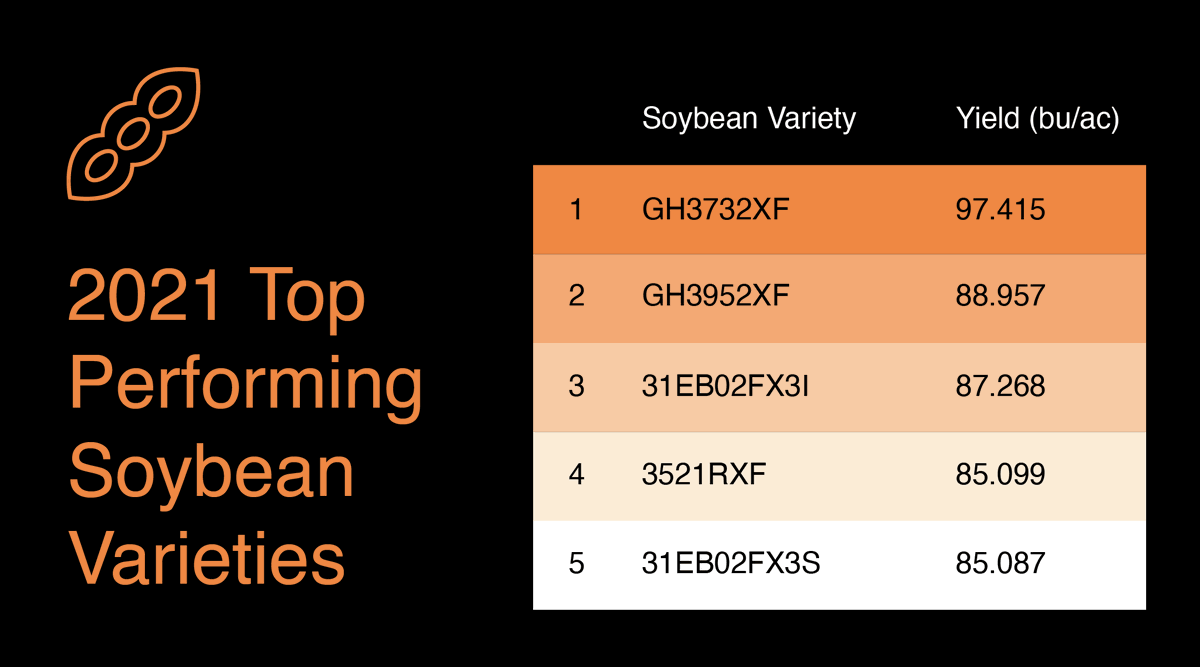VerdovaAg's tweet photo. As we head into Halloween weekend, we are highlighting to star performers in the soybean hybrid category, ranked by bushels per acre harvested by our growers this season. #dataharvest #cropdata https://t.co/uT88r9IxIr