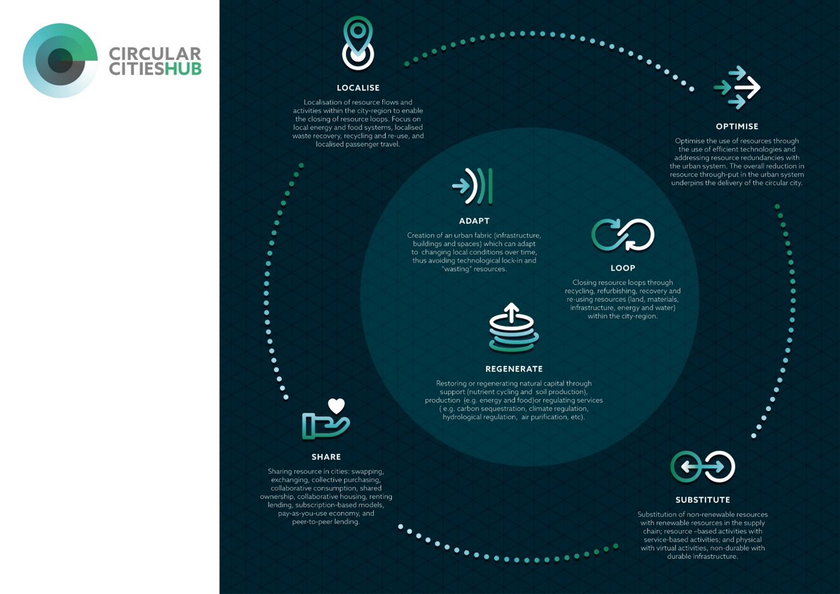 MetroVancouver's tweet photo. #ZWC21 Cities and Regions welcomes Joanna Williams, Director of @CircularCities. #CircularDevelopment is the process which implements circular systems, activities and infrastructure in cities, through 3 key actions:
1.Looping
2.Ecological regeneration
3.Adaptation https://t.co/FopUtUKViP