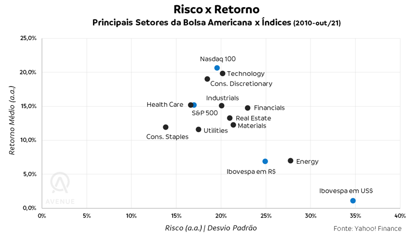 GianniniAntonyo's tweet photo. Ótimo gráfico para ilustrar a importância da diversificação.

No geral, todos os setores da bolsa americana trouxeram um retorno maior e com menos volatilidade do que a bolsa brasileira nos últimos 20 anos. https://t.co/an3v6mn14B