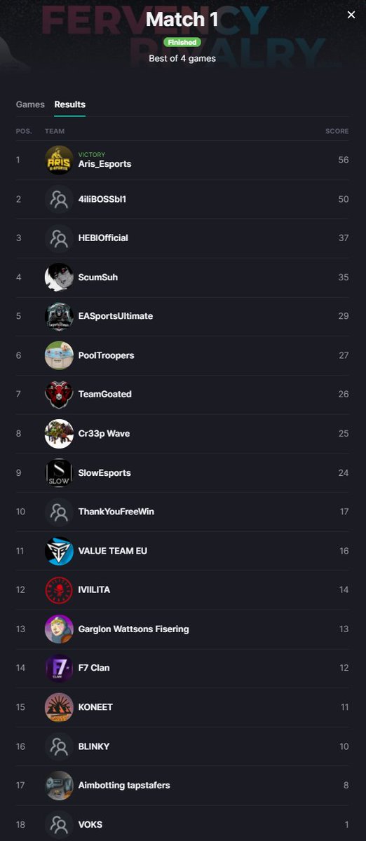 FervencyGaming's tweet photo. ⭕️ARIS ESPORTS WINS!⭕️

In todays practice match, @ARIS_eSports wins over 4 matches with a total of 56 points!

Some insane plays were made today and I hope you all had fun!

Make sure to watch tomorrows finals in the Fervency Series #2, streamed live ⤵️
https://t.co/0Ihgdnd8SQ https://t.co/po63Hovp0E