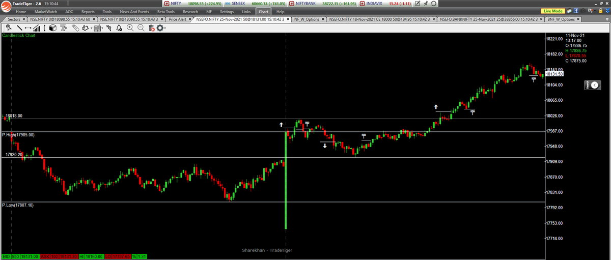 Only_Nifty's tweet photo. Closing day with 1.30% Gain
#DPTrading
NF Trades https://t.co/g8Y5SknmPl
