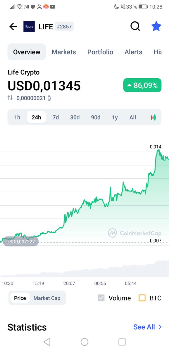 $LIFE 30M mcap baby 👶

Events in Q4, that will make it billion dollar project:

⏳ Staking up to 39% apr
⏳ Android + ios app release
⏳ 2 tier 1 exchanges listings
⏳ Lots of new partnerships
⏳ Huge marketing camlaign

Price target: 0,40$ (30x)
<a href="/LIFElabsHQ/">lifelabshq</a> #LifeCrypto