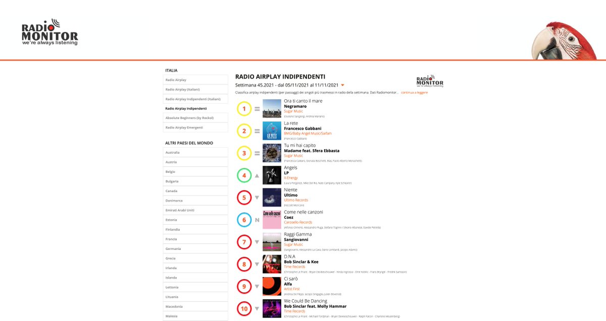 RadioAirplay_it's tweet photo. #airplay INDIE #chart (Week 45.2021)
•#1 #oraticantoilmare dei @Negramaro
•#2 #larete di @frankgabbani
•#3 #tumihaicapito di @sonolamadame1 e @sferaebbasta
Dati #radiomonitor
#Top10
⬇️⬇️⬇️ https://t.co/tRfdSBnTZX