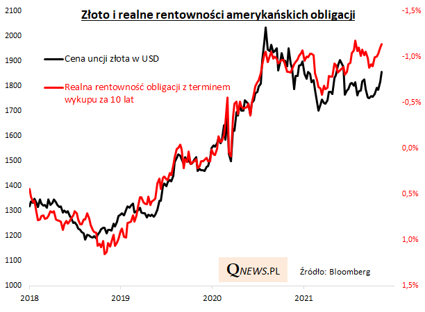 Złoto budzi się po kilkunastu miesiącach uśpienia? Pomagają rosnące oczekiwania inflacyjne. Więcej: qnews.pl/pl/news/oczeki…