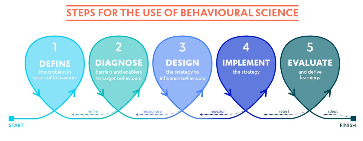 6 Principles &amp; 5 Steps to use #behaviouralscience in public health.
>>> Check out the new technical note from the <a href="/WHO/">World Health Organization (WHO)</a>  technical advisory group for #behaviouralinsights and science.  

bit.ly/3DawfE6