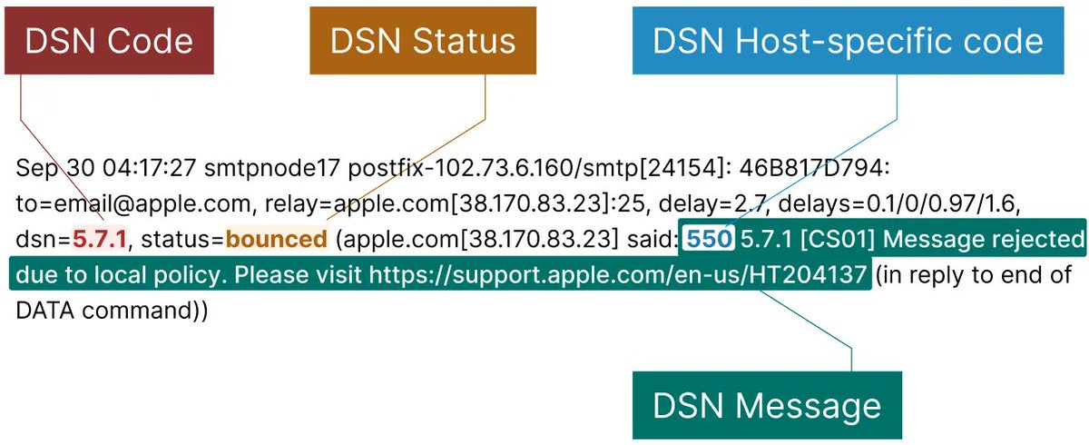 Behind every email is a trail of Delivery Status Notification (DSN) codes, recording success or failure. But the terms are tormenting: is DSN just a code, a message, an "Enhanced code" (ESC), or all of the above? Our new dictionary reveals all lightmeter.io/knowledgebase/… #smtp
