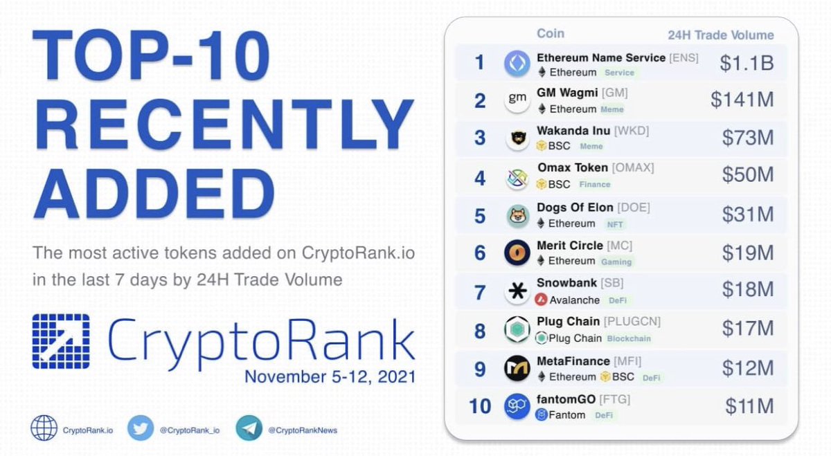 Latest watchlist of the top 10 recently added crypto projects! Interesting to see how quick <a href="/dogsofelon/">Dogs of Elon</a> has surged up to 5th after only a week of release. #ENS seems to be pumping too, but have noticed big swings in vitality.