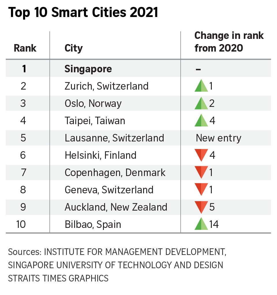 GordonYang168's tweet photo. #Taipei was ranked #4 on the 2021 Smart City Index published by the Swiss Institute of Management Development (IMD) and the Singapore University of Technology and Design, up from the 8th place in 2020.
#TaipeiPass
#BigDataCenter
#SmartCity
#POC
https://t.co/mqjJYk4WVY https://t.co/AcuzwbRgLC