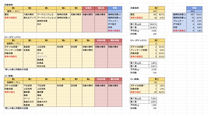 グラブル 四象降臨はどこを周回するのがいい 調整後の仕様まとめ キャラゲッ