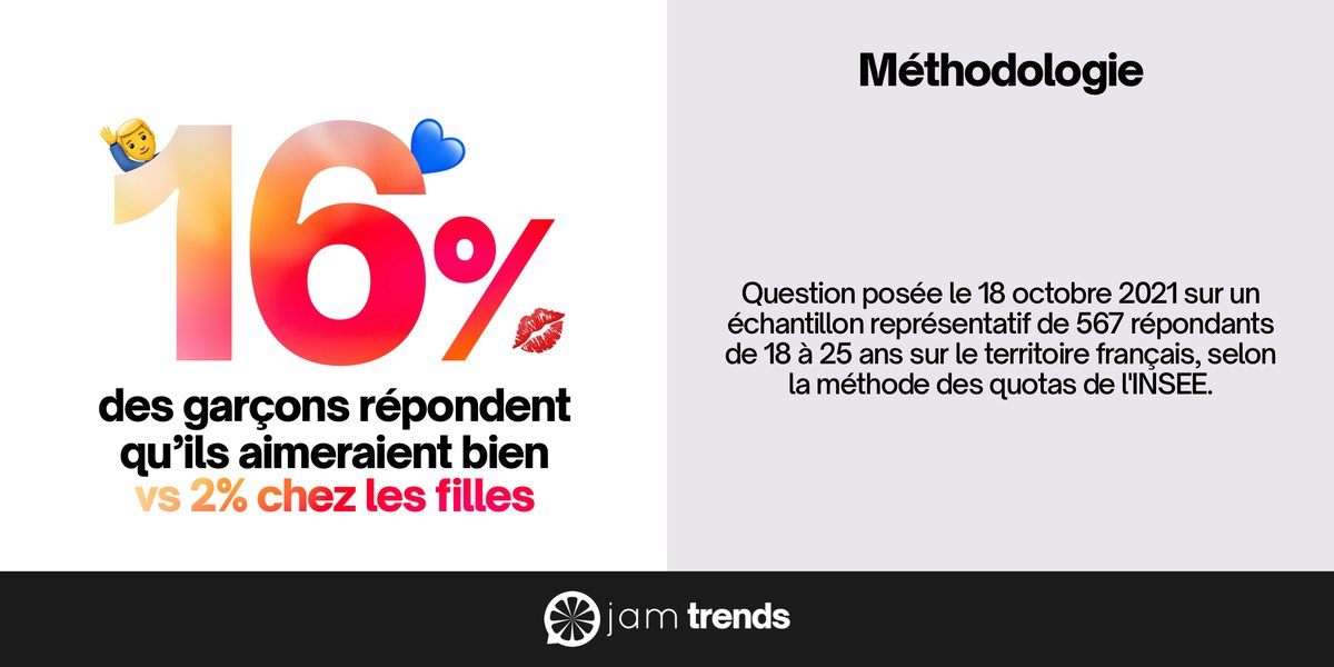 C'est le grand écart entre les garçons et les filles 🤸

Décryptez la Gen Z : letschat@hellojam.fr

#chiffredujour #datingapp #JamTrends