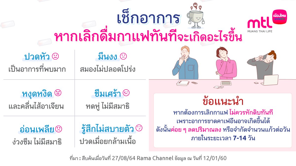 MuangThaiLife's tweet photo. หากเรางด หรือเลิกดื่มกาแฟทันที ร่างกายจะมีอาการที่เรียกว่า ขาดคาเฟอีน ซึ่งมีผลกระทบดังนี้ > https://t.co/Zn8nAjpfZv
#กาแฟ #เลิกดื่มกาแฟ #HappyGenH #HappyHealthyGeneration #สุขภาพดีคือความสุขของทุกเจเนเรชัน #MuangThaiLife https://t.co/jUHO9v0Pdm