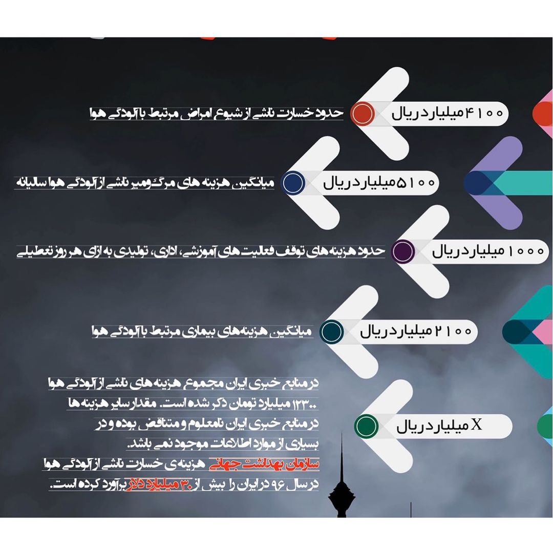 IRoxygen's tweet photo. خسارات ناشی از آلودگی هوای تهران
#آلودگی_هوا https://t.co/mzXqzIDHa5
