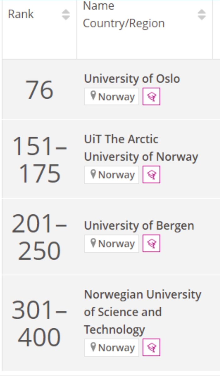 UiT_DagRune's tweet photo. Mangt og mye sies om internasjonale universitetsrangeringer, men hyggelig er det uansett at @UiTNorgesarktis er rangert i intervallet 151-175 av alle verdens universiteter og på sølvplass nasjonalt. Og dette skyldes naturligvis gode fagfolk og -miljøer. https://t.co/foxhyh6MAy