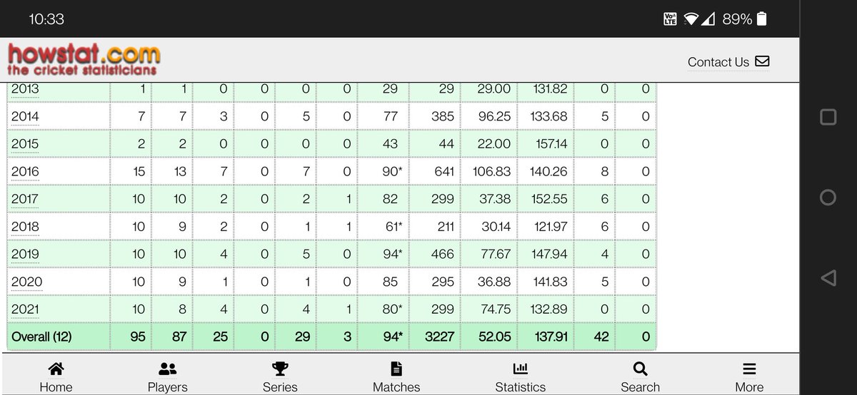 nitinm07's tweet photo. @amitvarma Kohli's career strike rate in T20Is is similar to Rohit's. With a substantially higher average. And it's been fairly consistent across years.. No recent drop. While anecdotally it seems he scores slowly, but the numbers don't bear that out. At least in T20 international games https://t.co/6rdTUtKkaa
