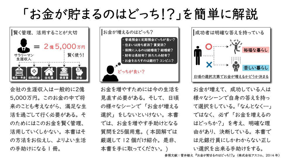 afila_zukai's tweet image. 【忙しい人向け】「お金が貯まるのはどっち！？」を図解にした結果とは…？※本図解は出版社(株式会社アスコム様)に許諾を頂いた上で作成しております。