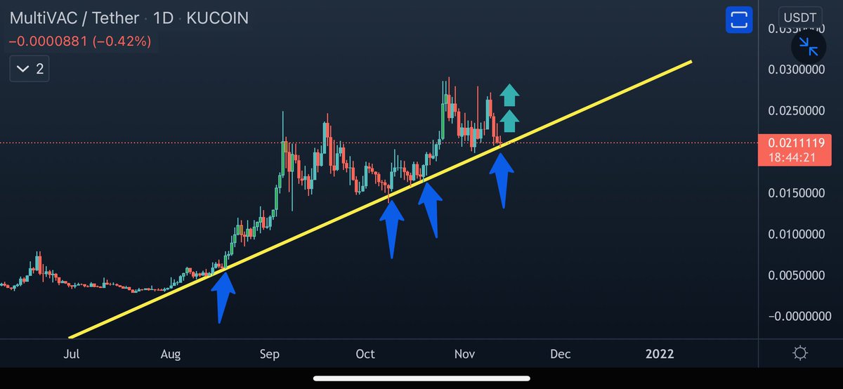 ECRYP_TA's tweet photo. $MTV My god, could #MultiVAC get any more bullish? 👀 🦾🦾

#Crypto #BinanceSmartChain #KuCoin #Bitcoin #Bullish https://t.co/OrahUan207