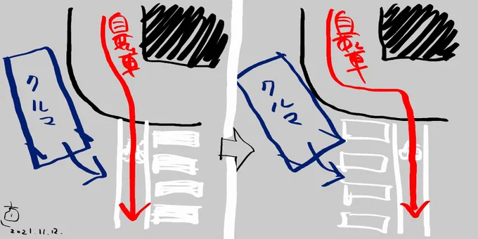 交差点の信号を「歩車分離式」に出来ないなら、

・クルマ側の死角を減らす
・歩道を使う自転車に速度を落とさせる

こういった対策はいかがでしょうか。

もともと、横断歩道脇の自転車横断帯は妥協の産物で、警察庁も撤去する方向の通達を出しています。 https://t.co/4NQ6HdjcpL 