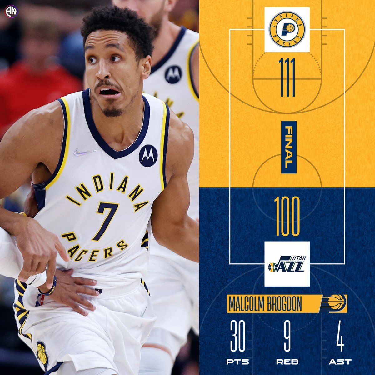 HoopAnalysisNet's tweet photo. πGAME RECAPπ
Malcolm Brogdon went 10-of-23 from the field and 8-of-9 at the FT line for a season-high 30 points in #Pacers 111-100 win over the #Jazz πͺπ½
#GoldBlooded #NBA75 #NBATwitter #INDvsUTA https://t.co/WzfumLLcFc