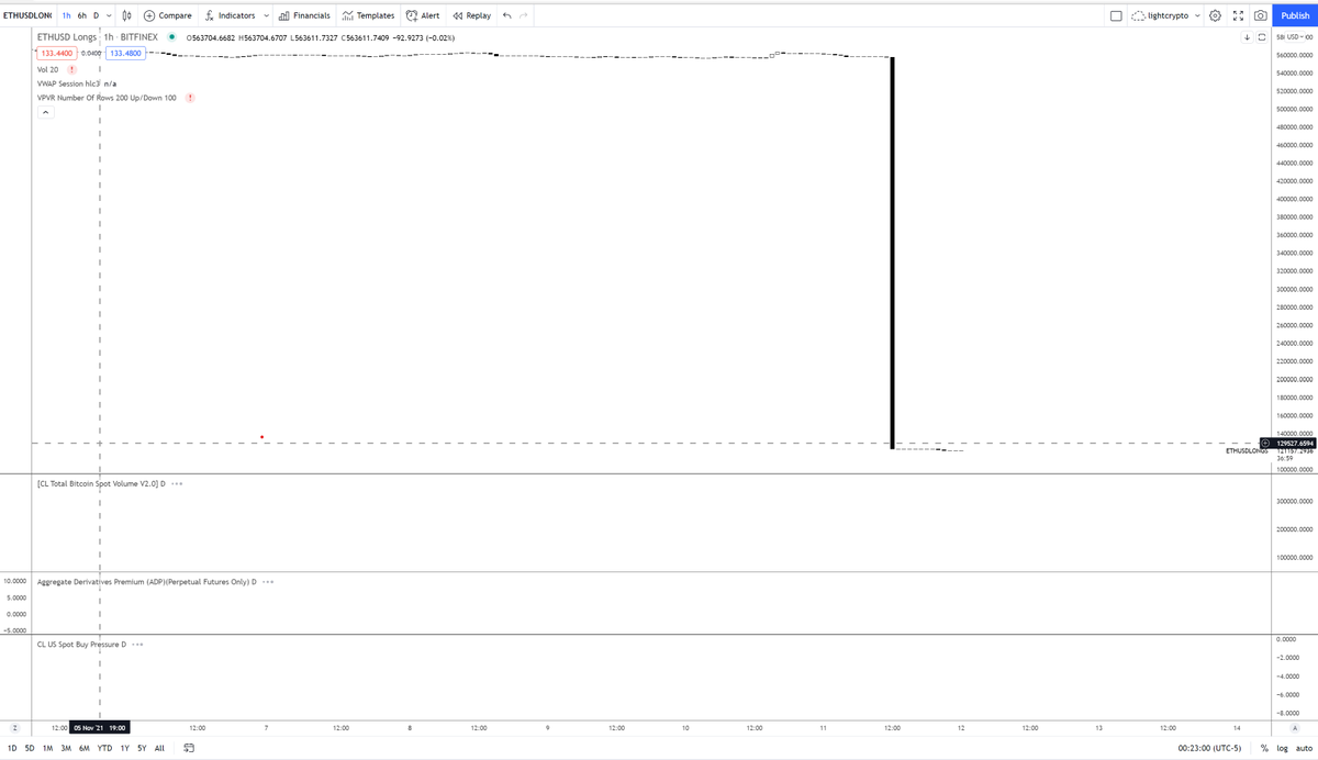 lightcrypto's tweet photo. Everyone as happy, fat, and complacent as suckling pigs.

Unnoticed as they suckle on the teat of alts - the Ethereum Foundation shipped $90mm to Kraken to sell and the Bitfinex whale claimed $2b in ETH margin longs, most likely with the intent to quietly exit stage left. https://t.co/90Wya8bhXm