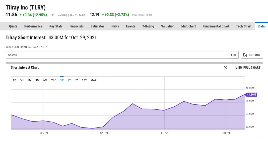 chart_look's tweet photo. $TLRY $ACB $CGC $SNDL $AMC $GME short interest is largest ever this year, and we saw what happened in February. Get ready this is going to be alot of fun! #squeeeze https://t.co/4UsUCTwXdd
